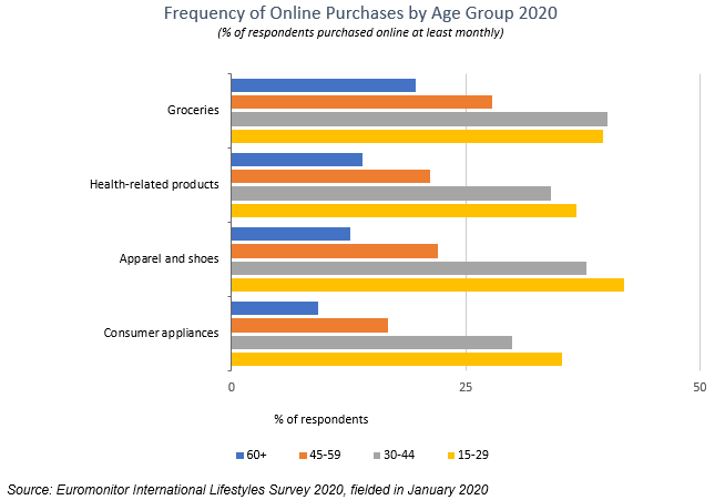 Chart showing frequency of online purchases by age group
