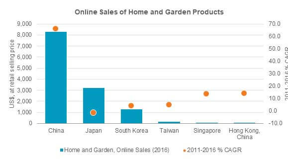 online sales of home and garden products