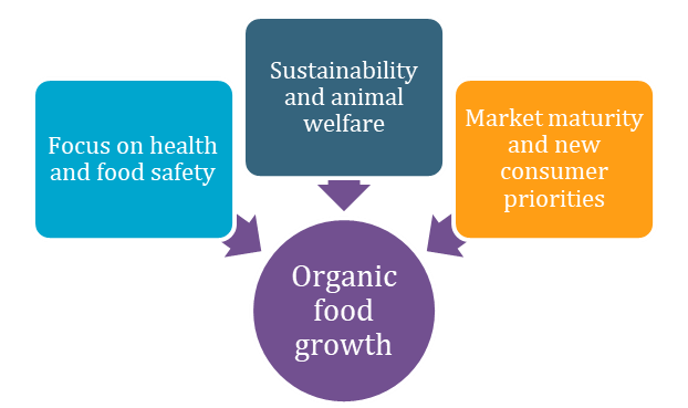 Health, Sustainability and New Priorities Drive Organic Food Sales - Euromonitor.com