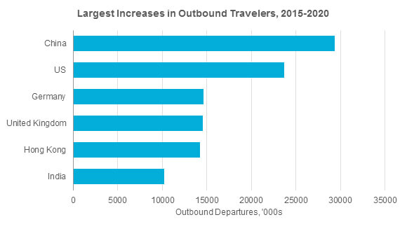 outbound-travel-growth