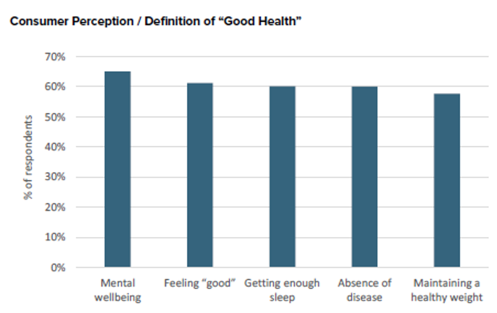 Consumer Perception / Definition of &quot;Good Health&quot;