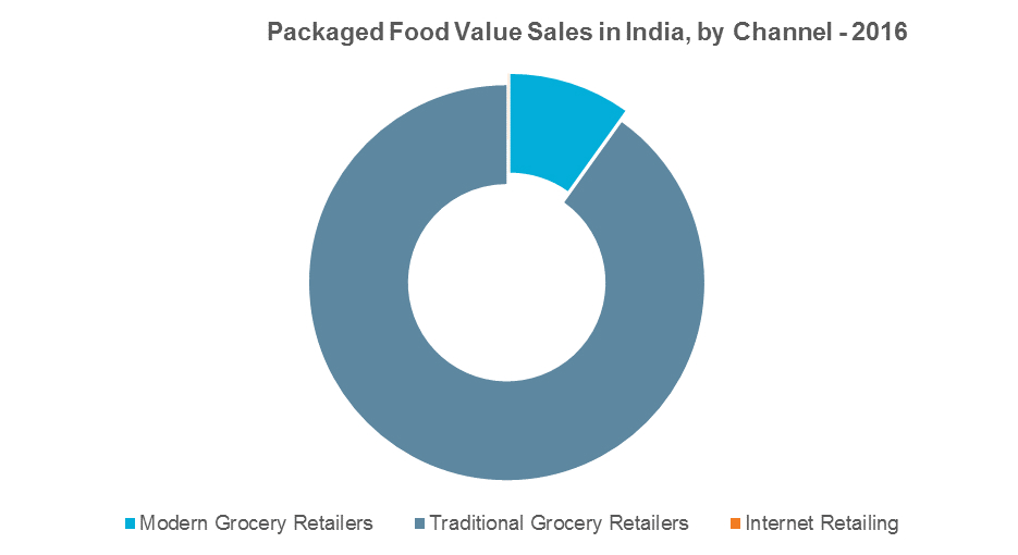 packaged-food-value-sales-india
