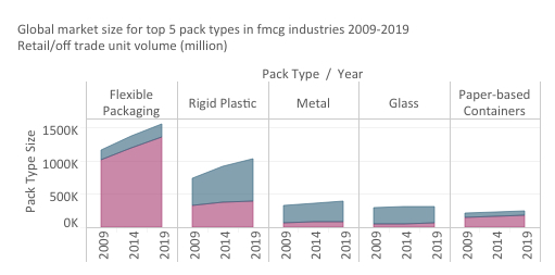 global market sizes for top 5 packaging types in fmcg 2009-2019