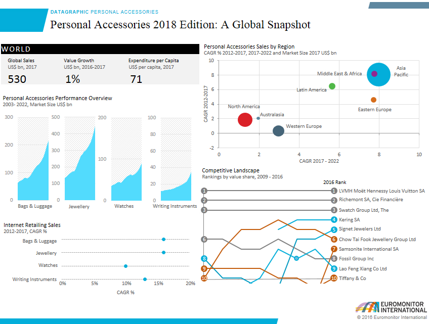 Personal accessories 2018 edition research edition: a global snapshot - global sales us$530 billion in 2017. Value growth 1% in US$ over 2016-2017 period. Global expenditure per capita US$71 in 2017. Personal accessories performance overview from 2003-2022. Market sizes in US$ bn by category: Bags and luggage, jewellery, watches and writing instruments. Internet retailing sales CAGR % over 2012-2017 by category. Competitive landscape ranking by value share 2009-2016. Personal accessories sales by region CAGR % 2012-2017, 2017-2022 and market size 2017 in US$ bn.