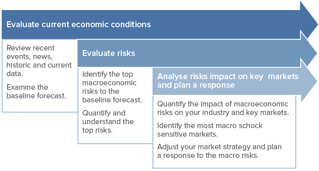 evaluate current economic conditions chart