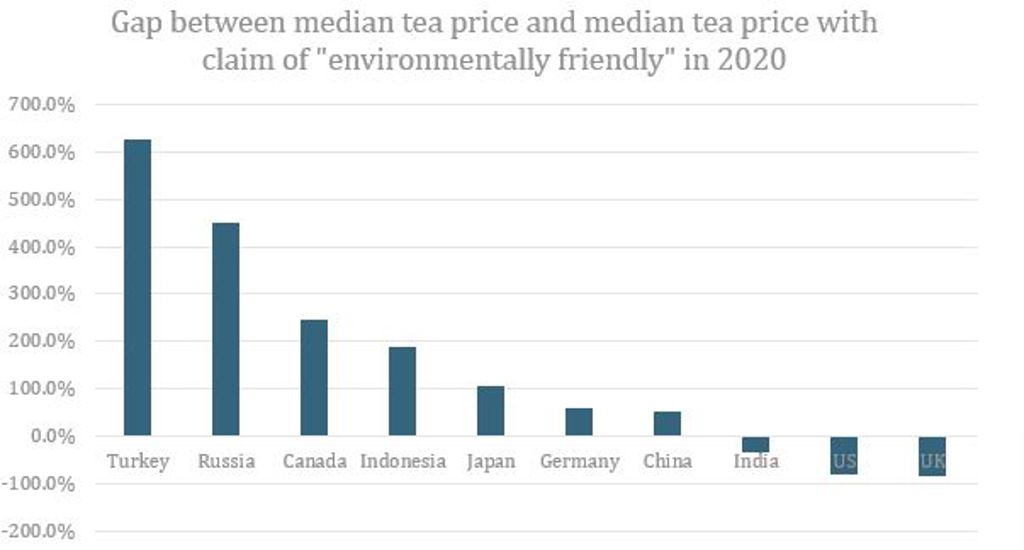 Median Tea Price 