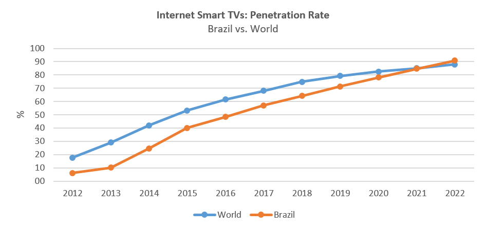Internet Smart TVs, Penetration Rate