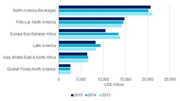 Pepsico inc net revenue by division