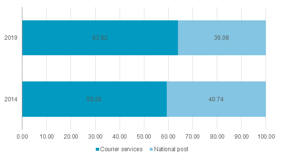 Percent-Share-of-the-US-Post-and-Courier-Service-Sectors-in-Terms-of-Turnover-2014-and-2019