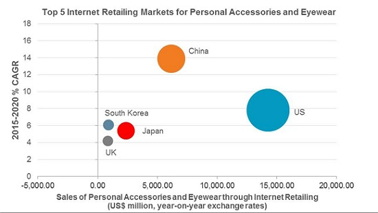 personal accessories eyewear internet retailing