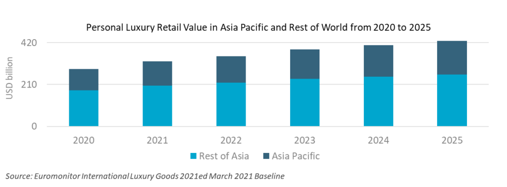Personal Luxury Retail Value in APAC and World 2020-2025