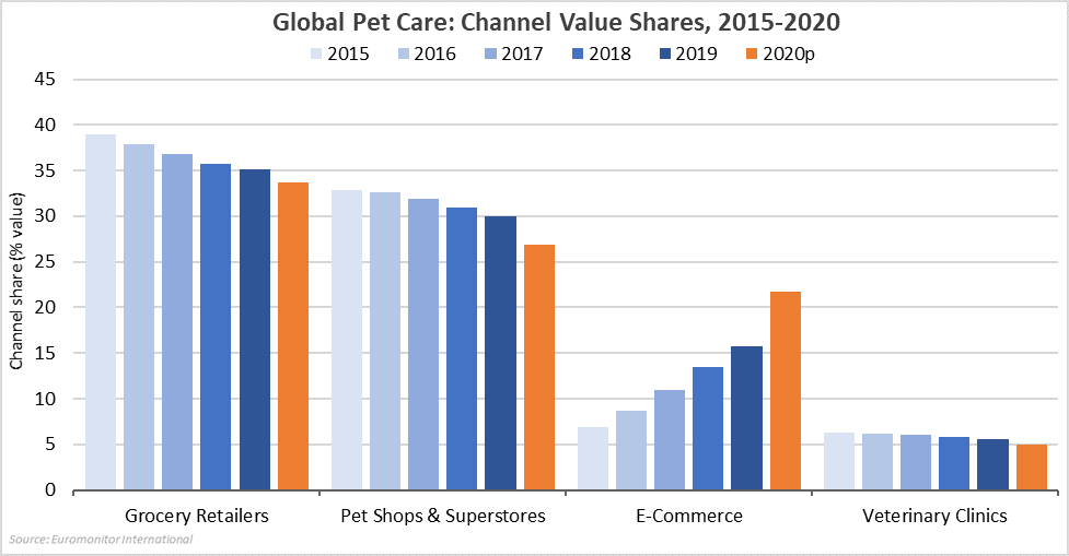 Chart showing global pet care channel value shares