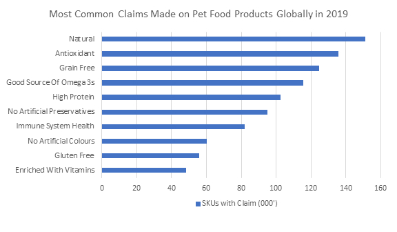 Most Common Claims Made on Pet Food Products Globally in 2019