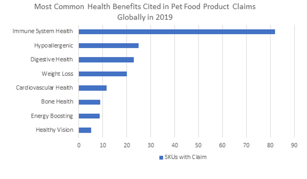 Most Common Health Benefits Cited in Pet Food Product Claims Globally in 2019