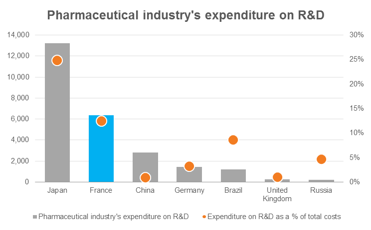 Pharmaceutical Industry expenditure r and d