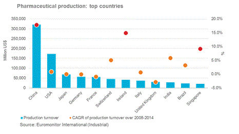 Pharmaceutical-Production-top-countries