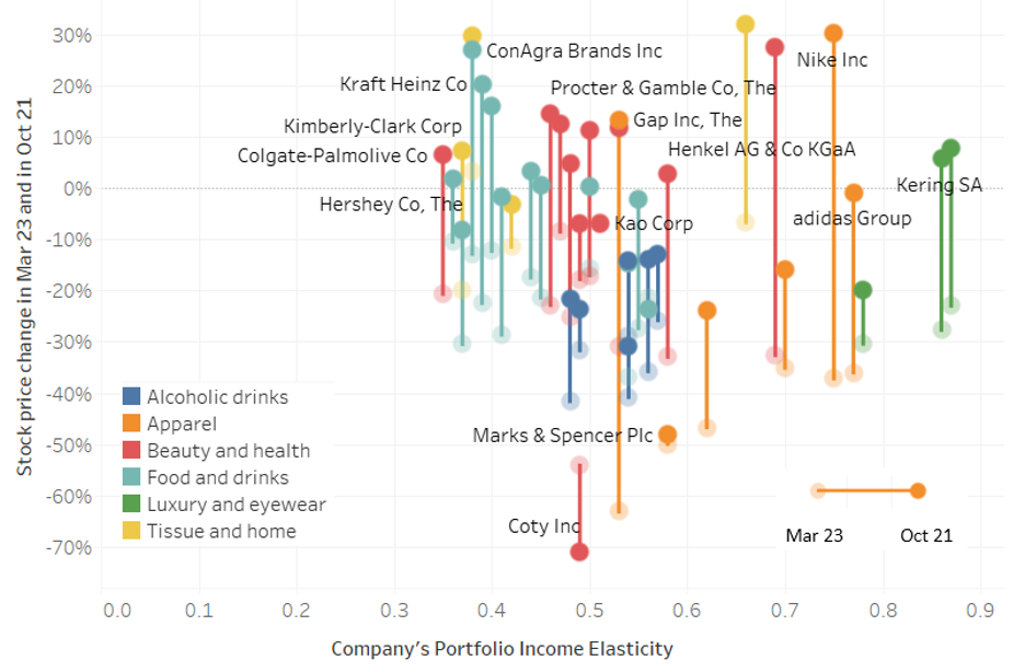 Graph showing Stock Market Response to COVID-19 for Selected Key Companies: 23 March and 21 October Relative to February 2020 Peak
