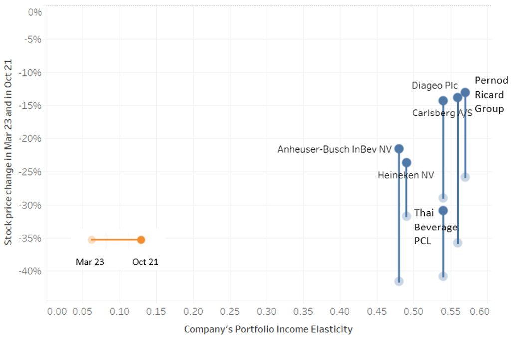 Graph showing Alcoholic drinks Companies' Portfolio income Elasticity