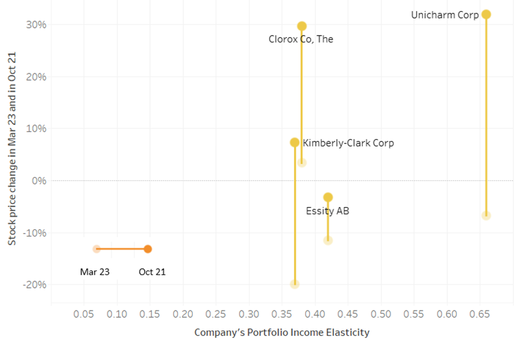 Graph showing Tissue and home Companies' Portfolio income Elasticity