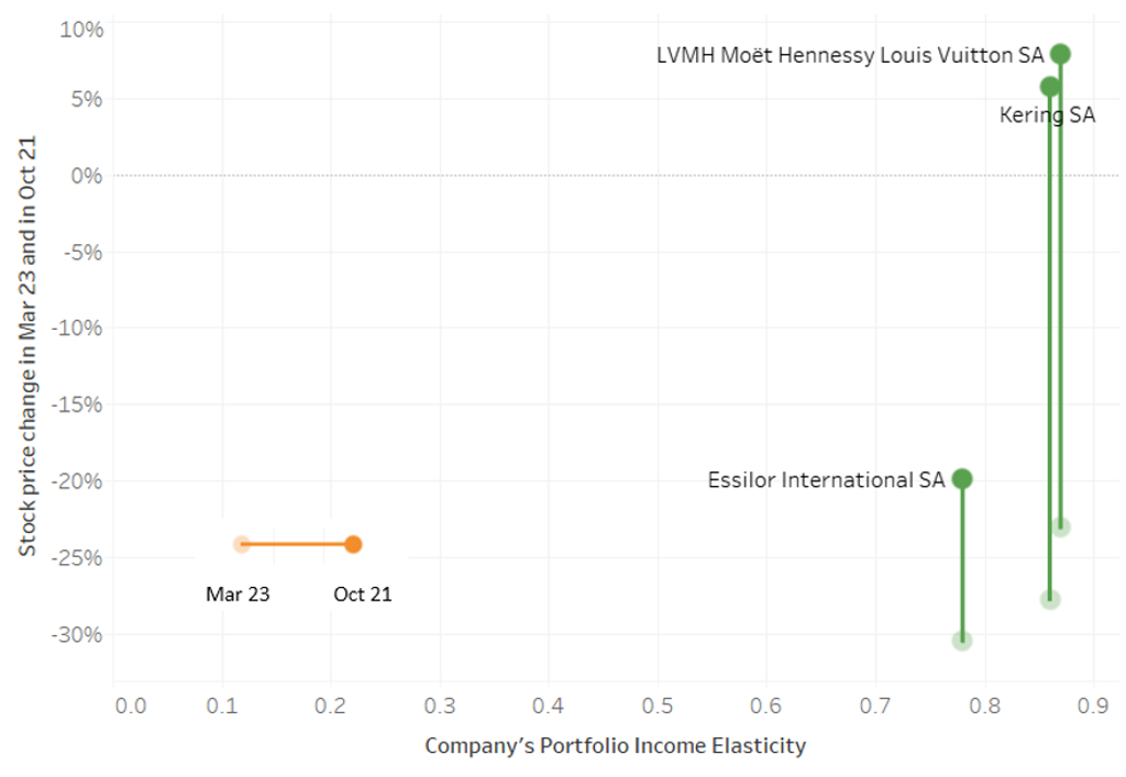 Graph showing Luxury Companies' Portfolio income Elasticity