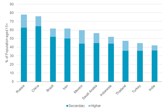 Population with Secondary or Higher Education in 2014