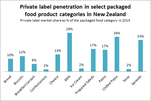 Private-Label-penetration-in-packaged-food-product-categories-in-New-Zealand