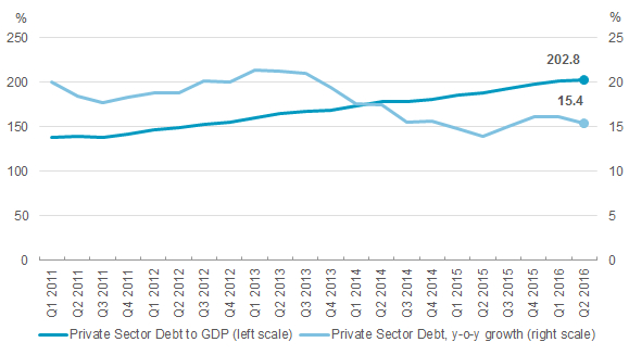 This chart plots China's private sector Debt to GDP ratio over y-o-y private sector debt growth.