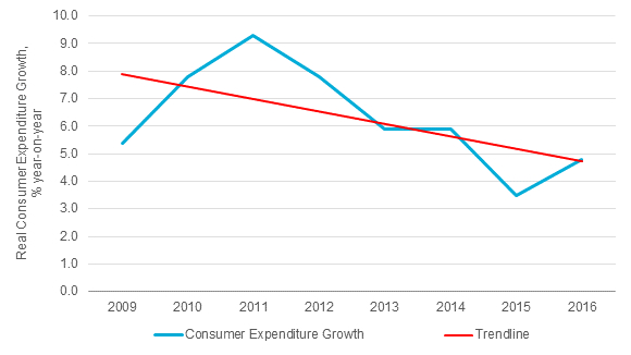 Real-Consumer-Expenditure-Growth