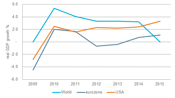 Real-GDP-Growth-in-World-Eurozone-and-USA-2009-2015