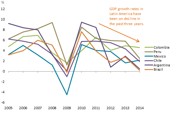 Real GDP Growth LatAm