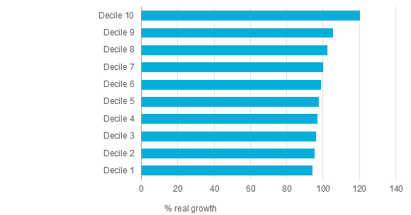 real growth in disposable income by decile in india