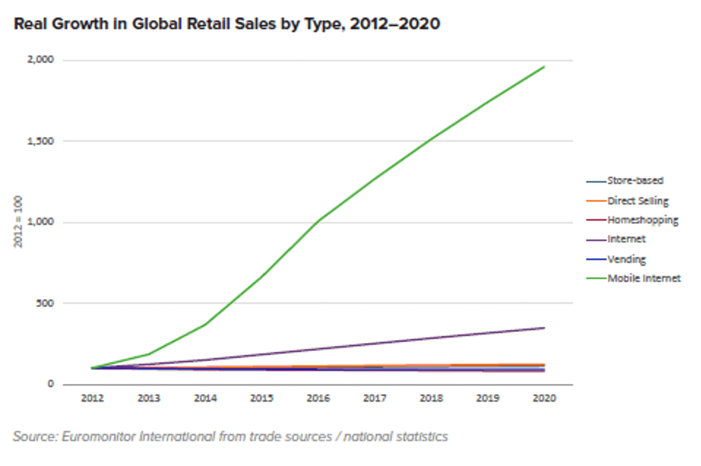 Real Growth In Global Retail Sales