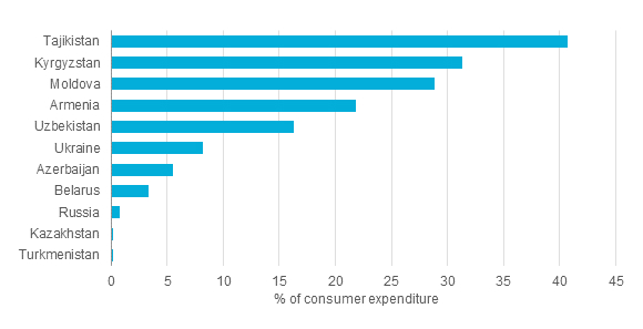Remittance Inflows as Percentage of Consumer Expenditure in the CIS 2014
