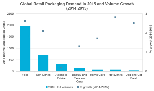 retail packaging demand volume growth