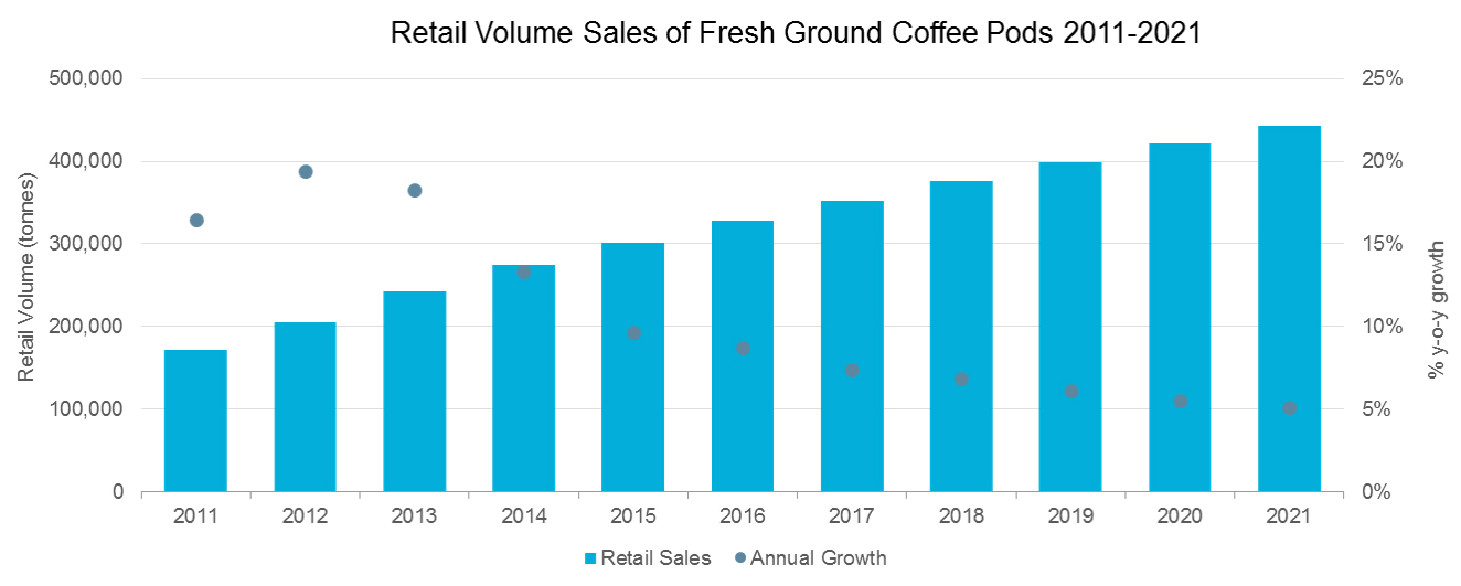 Retail Volume Sales of Fresh Ground Coffee Pods