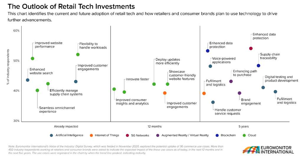 The Outlook of Retail Tech Investments