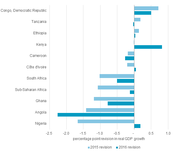 Revisions to real GDP forecasts in the 10 largest sub-Saharan African Economies for 2015 and 2016