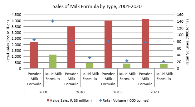 Sales-of-milk-formula-by-type-to-2020
