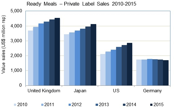 Sales-of-private-label-ready-meals-from-2010-to-2015