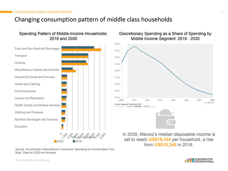 changing consumption patterns of middle class households