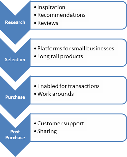 social media in path to purchase