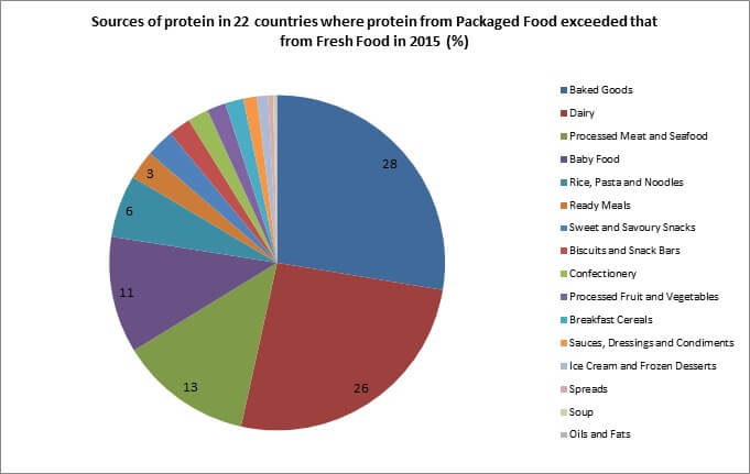 sources-of-protein-in-22-countries