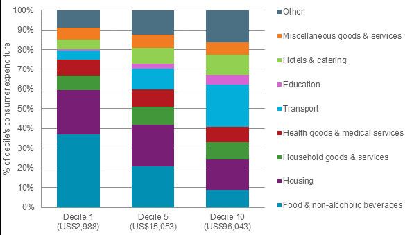 Spending-Patterns-of-Low--Middle--and-High-Income-Households-in-Brazil-2014