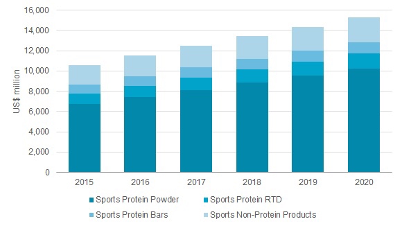 Sports Nurtition Sales by type 2015 to 2020