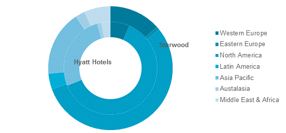 Starwood-and-Hyatt-Portfolios-Based-on-Geographical-Spread-2014