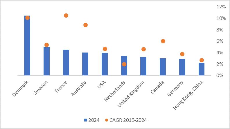 Sustainable Living Propensity to Spend Per Market