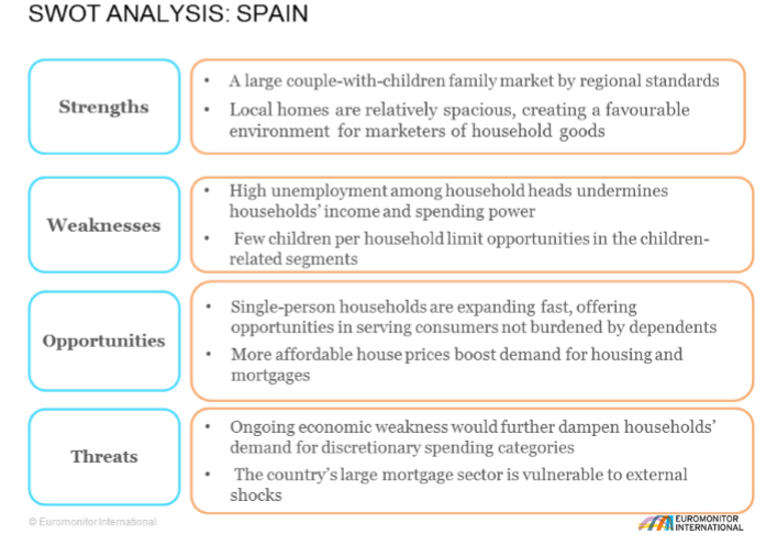 SWOT analysis of Spain