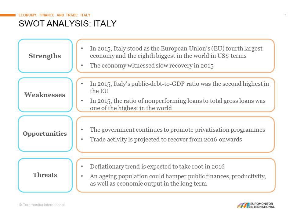SWOT Analysis Italy - Strengths: In 2015, Italy stood as the European Union's (EU) fourth largest economy and the eighth biggest in the world in US$ terms. The economy witnessed slow recovery in 2015. Weaknesses: In 2015, Itlay's public-debt-to-GDP ratio was the second highest in the EU. In 2015, the ratio of nonperforming loans to total gross loans was one of the highest in the world. Opportunities: The government continues to promote privatisation programmes. Trade activity is projected to recover from 2016 onwards. Threats: Deflationary trend is expected to take root in 2016. An ageing population could hamper public finances, productivity, as well as economic output in the long term.
