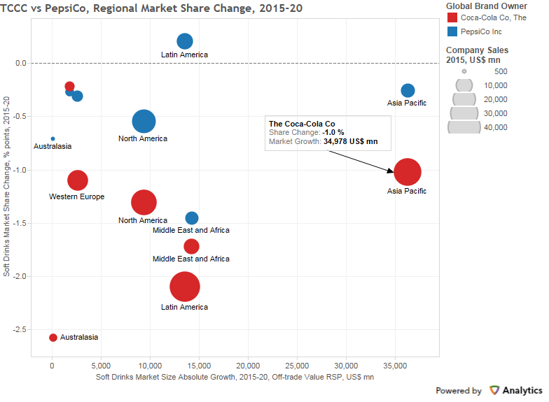 the coca cola company vs pepsico regional market share change 2015 to 2020