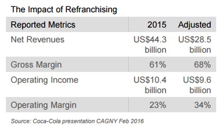 the impact of refranchising tccc